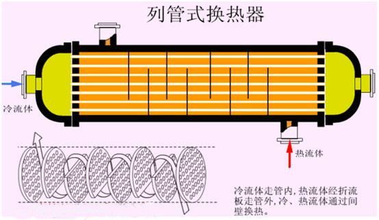 列管式換熱器熱源/冷源的細(xì)節(jié)問題