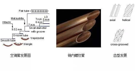 換熱器空調管的技術發(fā)展趨勢