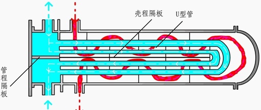 管殼式換熱器雙殼程結(jié)構(gòu)的縱向隔板設(shè)計