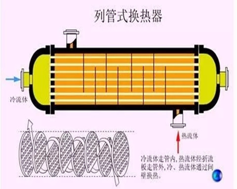 冷凝器、蒸發(fā)器原理及性能，你了解多少？